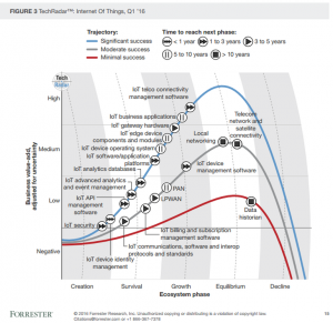 forrester-iot-tech-radar