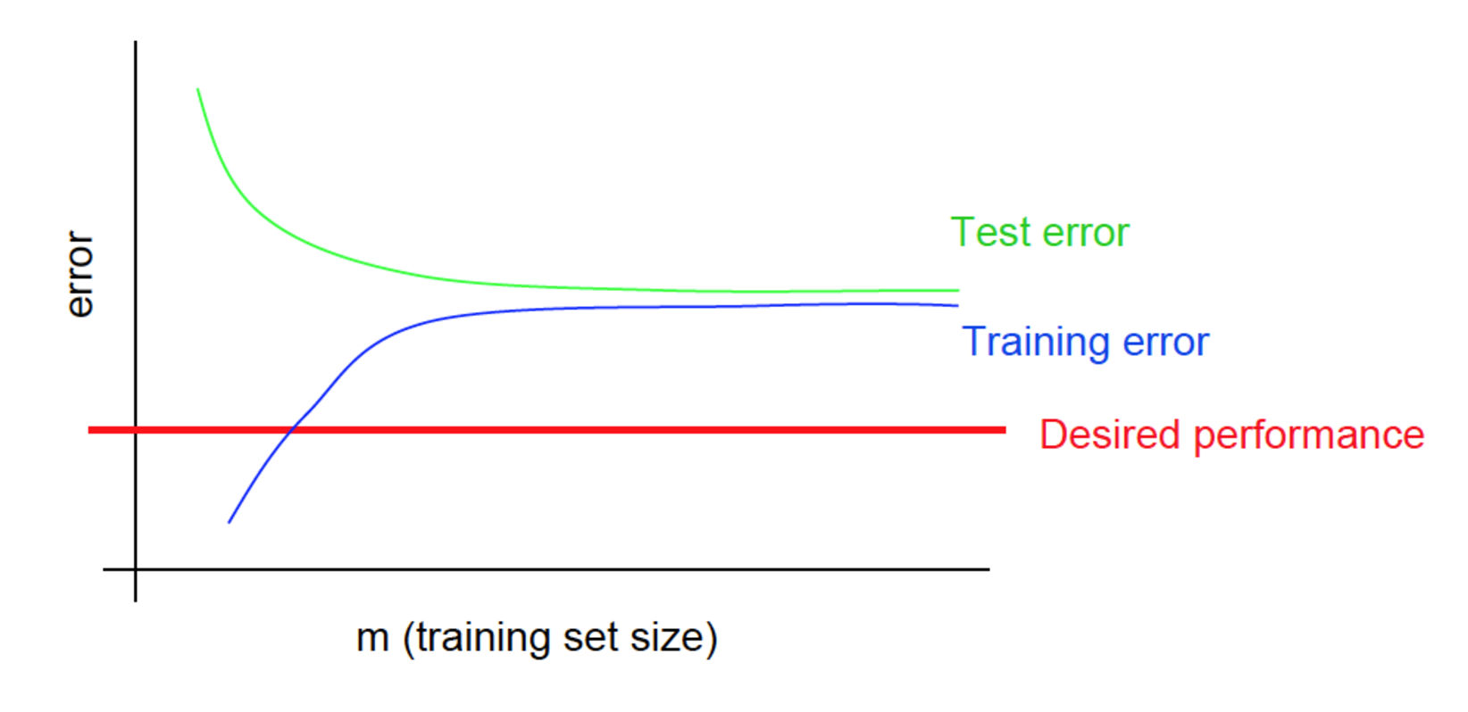 High Bias Learning Curve