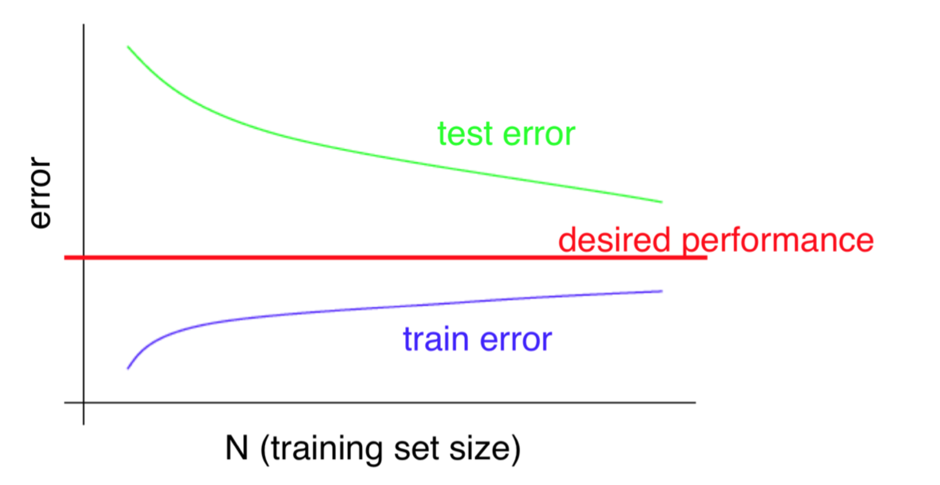 High Variance Learning Curve